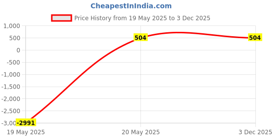 tatacliq.com Zeneme Rhodium Plated Silver CZ Studded Handcrafted Jewellery Set zeneme Price History Graph from 19 May 2025 to 3 Dec 2025