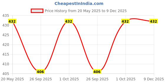 tatacliq.com Zeneme Rhodium Plated Silver Toned American Diamond Crystal Oval Bracelet zeneme Price History Graph from 20 May 2025 to 9 Dec 2025
