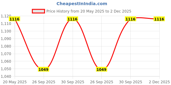 tatacliq.com Zeneme Rhodium Plated Silver Toned American Diamond Studded Bangles Set of 2 zeneme Price History Graph from 20 May 2025 to 2 Dec 2025