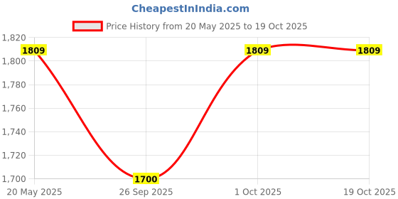 tatacliq.com Zeneme Rhodium Plated Silver Toned Round AD Studded Maang Tikka & Earrings Set zeneme Price History Graph from 20 May 2025 to 18 Oct 2025