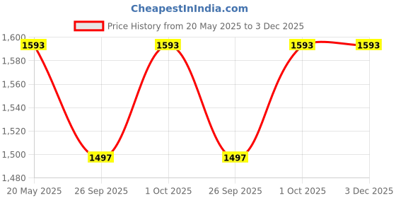 tatacliq.com Zeneme Rhodium Plated Stone Studded Jewellery Set zeneme Price History Graph from 20 May 2025 to 3 Dec 2025