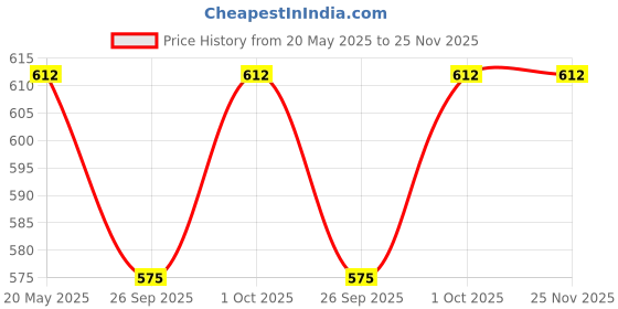 tatacliq.com Zeneme Rhodium Plated Teardrop Shaped White AD Studded Drop Earrings zeneme Price History Graph from 20 May 2025 to 25 Nov 2025