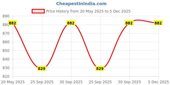 tatacliq.com Zeneme Rhodium Plated White AD Studded Teardrop Shaped Drop Earrings zeneme Price History Graph from 20 May 2025 to 5 Dec 2025