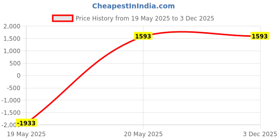 tatacliq.com Zeneme Rose Gold Plated AD Studded Necklace and Earrings Set zeneme Price History Graph from 19 May 2025 to 3 Dec 2025