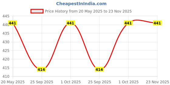 tatacliq.com Zeneme Rose Gold Plated Butterfly Cuff Bracelets Openable Kada Bangles for Women Set of 2 zeneme Price History Graph from 20 May 2025 to 22 Nov 2025
