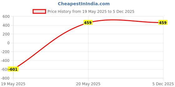 tatacliq.com Zeneme Rose Gold Plated CZ Studded Necklace and Earrings Set zeneme Price History Graph from 19 May 2025 to 5 Dec 2025
