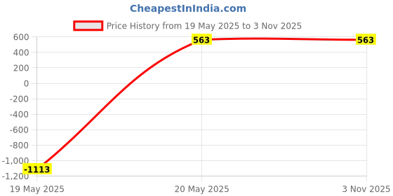 tatacliq.com Zeneme Silver Plated AD Studded Oxidised Necklace Earrings and Bangle Set zeneme Price History Graph from 19 May 2025 to 2 Nov 2025