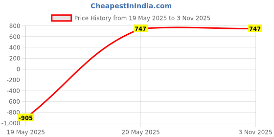 tatacliq.com Zeneme Silver Plated Black Tone CZ Stone Studded Broad Bangles for Women Set of 28 zeneme Price History Graph from 19 May 2025 to 2 Nov 2025