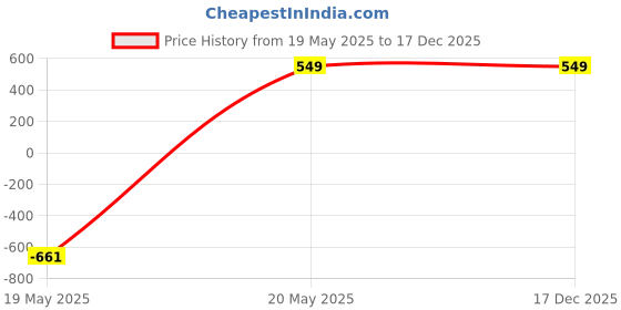 tatacliq.com Zeneme Silver Plated Black Toned Oxidised Bangles for Women Set of 40 zeneme Price History Graph from 19 May 2025 to 17 Dec 2025