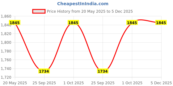 tatacliq.com Zeneme Silver Plated Green Red Kundan Studded Layered Jewellery Set zeneme Price History Graph from 20 May 2025 to 5 Dec 2025