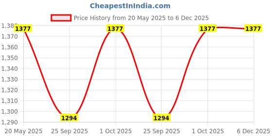 tatacliq.com Zeneme Silver Plated Green Studded Jewellery Set zeneme Price History Graph from 20 May 2025 to 5 Dec 2025