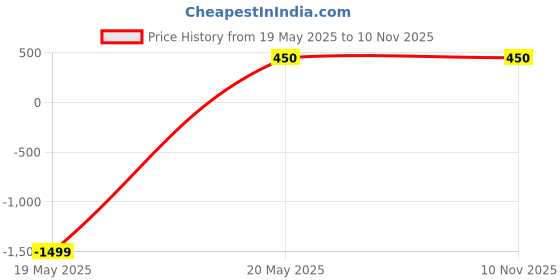tatacliq.com Zeneme Silver Plated Oxidised Crawler Leaf Shaped Jhumki Earrings zeneme Price History Graph from 19 May 2025 to 10 Nov 2025