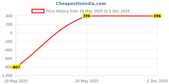 tatacliq.com Zeneme Silver Plated Oxidised Textured Bangles for Women Set of 2 zeneme Price History Graph from 19 May 2025 to 5 Dec 2025