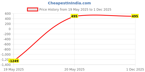 tatacliq.com Zeneme Silver Plated Oxidised Textured Bangles for Women Set of 4 zeneme Price History Graph from 19 May 2025 to 30 Nov 2025