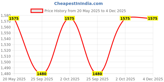 tatacliq.com Zeneme Silver Plated Red Kundan Studded Meenakari Jewellery Set zeneme Price History Graph from 20 May 2025 to 4 Dec 2025