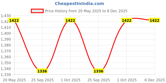tatacliq.com Zeneme Silver Plated White AD Studded Jewellery Set zeneme Price History Graph from 20 May 2025 to 8 Dec 2025