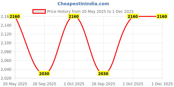 tatacliq.com Zeneme Silver Toned White AD Studded Rhodium Plated Jewellery Set zeneme Price History Graph from 20 May 2025 to 30 Nov 2025