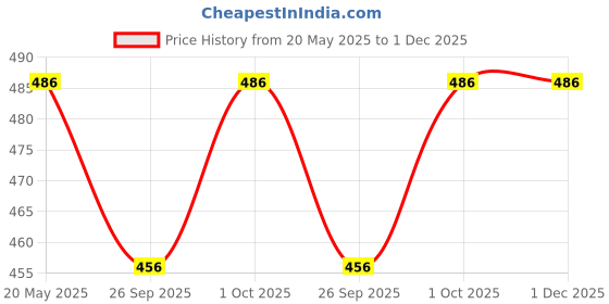 tatacliq.com Zeneme White Silver Toned Pearl Studded Embellished Comb Pin zeneme Price History Graph from 20 May 2025 to 1 Dec 2025