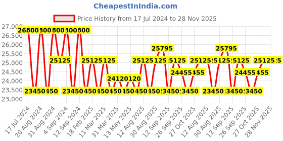 tatacliq.com Zeppelin 70361 Hindenburg Multifunction Watch for Men zeppelin Price History Graph from 17 Jul 2024 to 27 Nov 2025