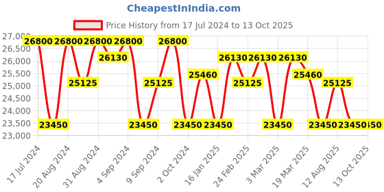 tatacliq.com Zeppelin 7036M1 Hindenburg Multifunction Watch for Men zeppelin Price History Graph from 17 Jul 2024 to 12 Oct 2025