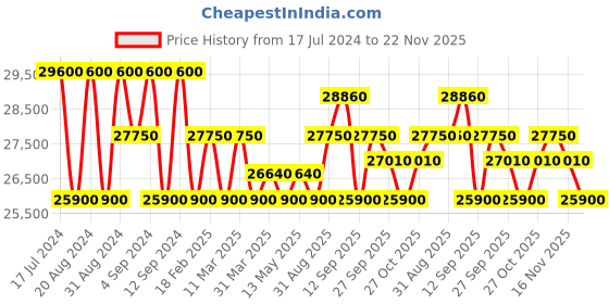 tatacliq.com Zeppelin 70381 Hindenburg Multifunction Watch for Men zeppelin Price History Graph from 17 Jul 2024 to 22 Nov 2025