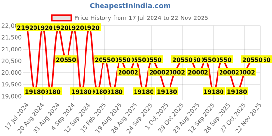 tatacliq.com Zeppelin 71343 LZ 120 Rome Watch for Men zeppelin Price History Graph from 17 Jul 2024 to 21 Nov 2025