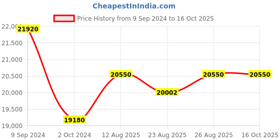 tatacliq.com Zeppelin 71383 Lz 120 Rome Watch for Men zeppelin Price History Graph from 9 Sep 2024 to 16 Oct 2025