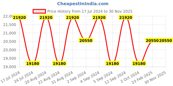 tatacliq.com Zeppelin 71384 LZ 120 Rome Watch for Men zeppelin Price History Graph from 17 Jul 2024 to 30 Nov 2025