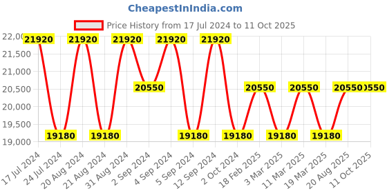 tatacliq.com ZEPPELIN 71393 LZ 120 Rome Analog Watch for Women zeppelin Price History Graph from 17 Jul 2024 to 10 Oct 2025