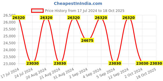 tatacliq.com Zeppelin 72883 Night Cruise Chronograph Watch for Men zeppelin Price History Graph from 17 Jul 2024 to 16 Oct 2025