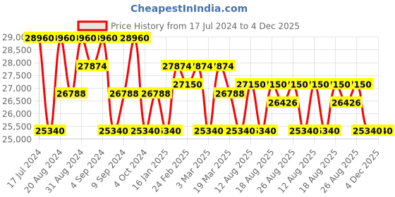 tatacliq.com Zeppelin 72885_KB Night Cruise Chronograph Watch for Men zeppelin Price History Graph from 17 Jul 2024 to 4 Dec 2025