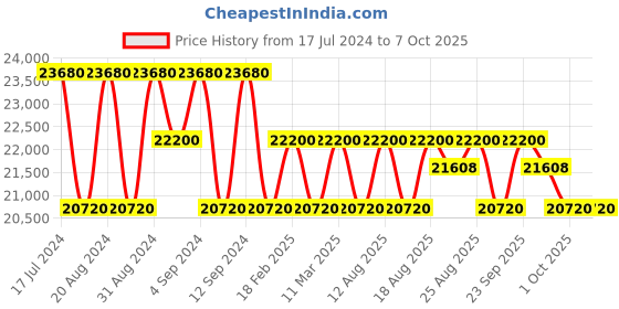 tatacliq.com ZEPPELIN 74431_NSET Grace Analog Watch for Women With Interchangeable Strap zeppelin Price History Graph from 17 Jul 2024 to 6 Oct 2025