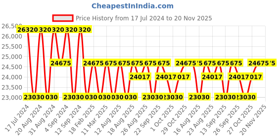 tatacliq.com ZEPPELIN 76143 Lz126 Los Angeles Chronograph Watch for Men zeppelin Price History Graph from 17 Jul 2024 to 20 Nov 2025