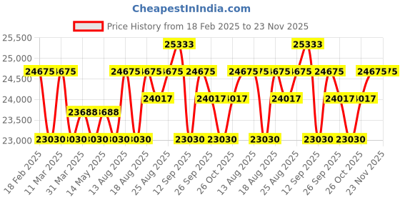 tatacliq.com ZEPPELIN 76145 Lz 126 Los Angeles Watch for Men zeppelin Price History Graph from 18 Feb 2025 to 23 Nov 2025