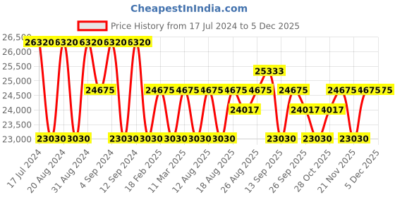 tatacliq.com Zeppelin 76146 Lz 126 Los Angeles Chronograph Watch for Men zeppelin Price History Graph from 17 Jul 2024 to 4 Dec 2025