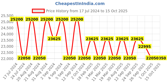 tatacliq.com Zeppelin 76401 100 Years of ED. 1 Watch for Men zeppelin Price History Graph from 17 Jul 2024 to 15 Oct 2025