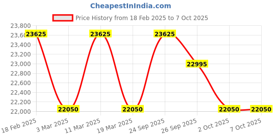 tatacliq.com Zeppelin 76421 LZ127 Graf Watch for Men zeppelin Price History Graph from 18 Feb 2025 to 7 Oct 2025
