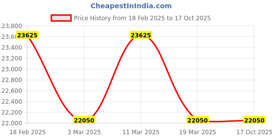 tatacliq.com Zeppelin 76561 LZ 127 Watch for Men zeppelin Price History Graph from 18 Feb 2025 to 16 Oct 2025