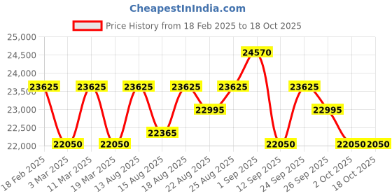 tatacliq.com ZEPPELIN 76562 Lz 127 Watch for Men zeppelin Price History Graph from 18 Feb 2025 to 18 Oct 2025
