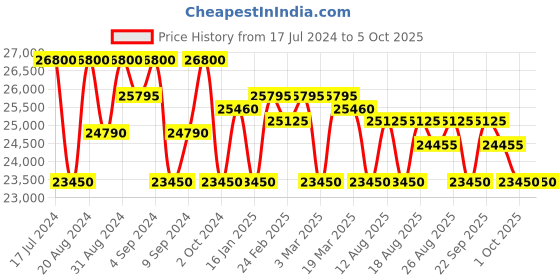 tatacliq.com Zeppelin 7656M5 Lz 127 Graf Zeppelin Automatic Watch for Men zeppelin Price History Graph from 17 Jul 2024 to 5 Oct 2025
