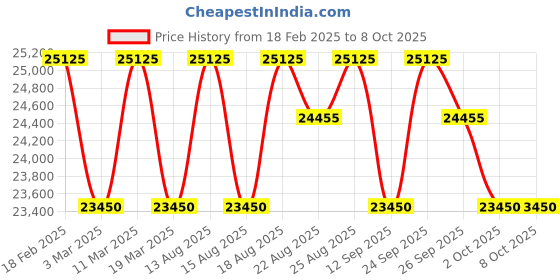 tatacliq.com Zeppelin 76661 LZ 127 Graf Watch for Men zeppelin Price History Graph from 18 Feb 2025 to 7 Oct 2025