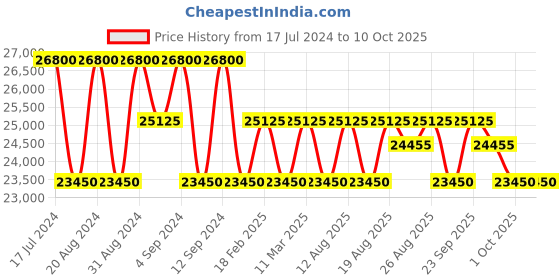 tatacliq.com Zeppelin 76664 LZ 127 Watch for Men zeppelin Price History Graph from 17 Jul 2024 to 9 Oct 2025