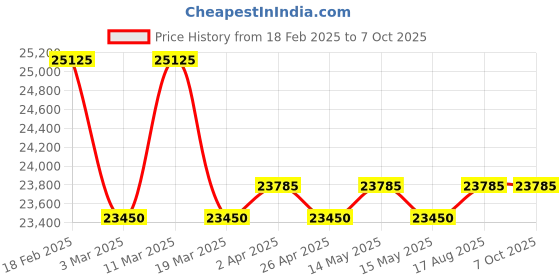 tatacliq.com ZEPPELIN 76665 Lz 127 Automatic Watch for Men zeppelin Price History Graph from 18 Feb 2025 to 7 Oct 2025