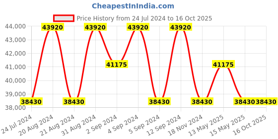 tatacliq.com Zeppelin 76683 Lz 126 Los Angeles Automatic Watch for Men zeppelin Price History Graph from 24 Jul 2024 to 16 Oct 2025
