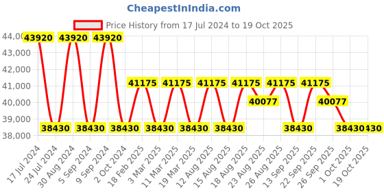 tatacliq.com Zeppelin 76685 Lz 126 Los Angeles Automatic Watch for Men zeppelin Price History Graph from 17 Jul 2024 to 17 Oct 2025