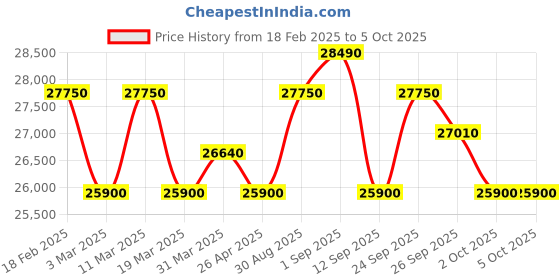 tatacliq.com ZEPPELIN 76801 100 years of Zeppelin ED. 1 Chronograph Watch for Men zeppelin Price History Graph from 18 Feb 2025 to 4 Oct 2025