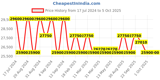 tatacliq.com ZEPPELIN 76802 100 years of Zeppelin ED. 1 Chronograph Watch for Men zeppelin Price History Graph from 17 Jul 2024 to 5 Oct 2025