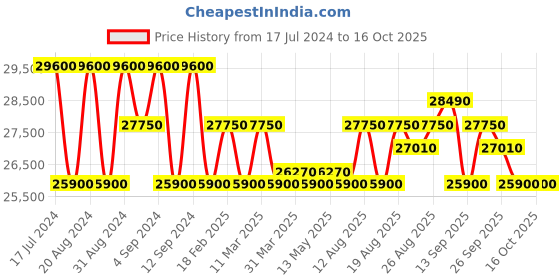 tatacliq.com Zeppelin 76803 100 Jahre Zeppelin ED. 1 Chronograph Watch for Men zeppelin Price History Graph from 17 Jul 2024 to 15 Oct 2025