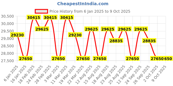 tatacliq.com Zeppelin 7680M2 100 Years Zeppelin Ed.1 Chronograph Watch for Men zeppelin Price History Graph from 6 Jan 2025 to 8 Oct 2025