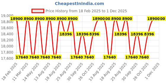 tatacliq.com Zeppelin 80465 LZ129 Watch for Men zeppelin Price History Graph from 18 Feb 2025 to 30 Nov 2025